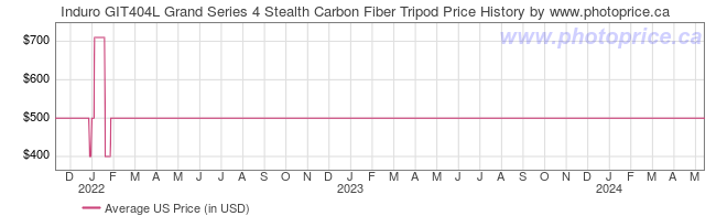 US Price History Graph for Induro GIT404L Grand Series 4 Stealth Carbon Fiber Tripod