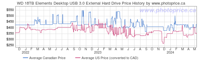 Price History Graph for WD 18TB Elements Desktop USB 3.0 External Hard Drive