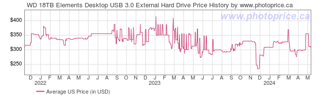 US Price History Graph for WD 18TB Elements Desktop USB 3.0 External Hard Drive