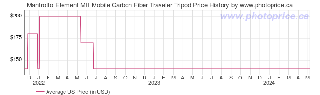 US Price History Graph for Manfrotto Element MII Mobile Carbon Fiber Traveler Tripod