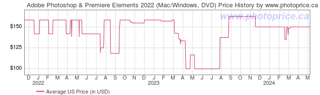 US Price History Graph for Adobe Photoshop & Premiere Elements 2022 (Mac/Windows, DVD)