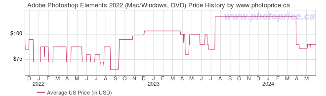 US Price History Graph for Adobe Photoshop Elements 2022 (Mac/Windows, DVD)