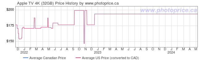 Price History Graph for Apple TV 4K (32GB)