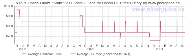 Price History Graph for Venus Optics Laowa 15mm f/2 FE Zero-D Lens for Canon RF