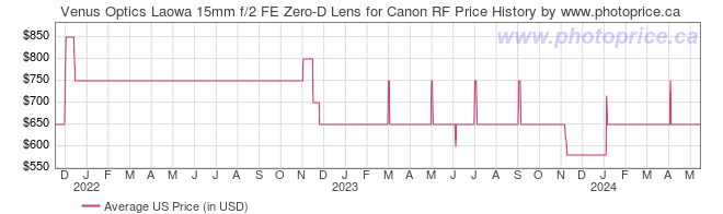 US Price History Graph for Venus Optics Laowa 15mm f/2 FE Zero-D Lens for Canon RF