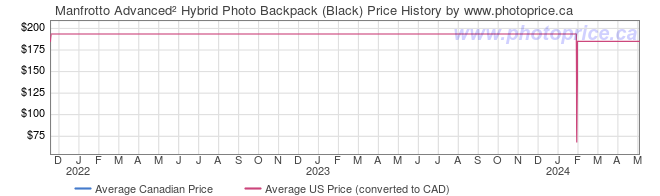 Price History Graph for Manfrotto Advanced� Hybrid Photo Backpack (Black)