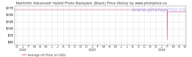 US Price History Graph for Manfrotto Advanced� Hybrid Photo Backpack (Black)