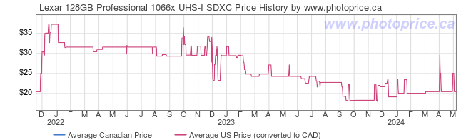 Price History Graph for Lexar 128GB Professional 1066x UHS-I SDXC