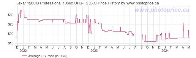 US Price History Graph for Lexar 128GB Professional 1066x UHS-I SDXC