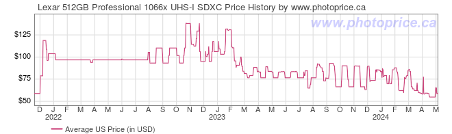 US Price History Graph for Lexar 512GB Professional 1066x UHS-I SDXC