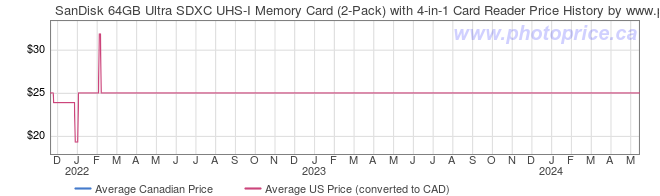 Price History Graph for SanDisk 64GB Ultra SDXC UHS-I Memory Card (2-Pack) with 4-in-1 Card Reader