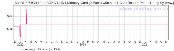 US Price History Graph for SanDisk 64GB Ultra SDXC UHS-I Memory Card (2-Pack) with 4-in-1 Card Reader