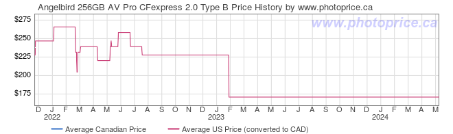 Price History Graph for Angelbird 256GB AV Pro CFexpress 2.0 Type B