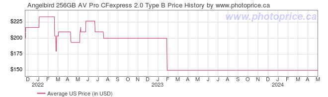 US Price History Graph for Angelbird 256GB AV Pro CFexpress 2.0 Type B