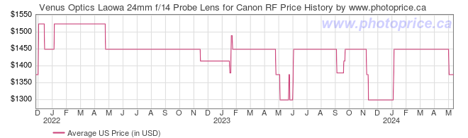 US Price History Graph for Venus Optics Laowa 24mm f/14 Probe Lens for Canon RF