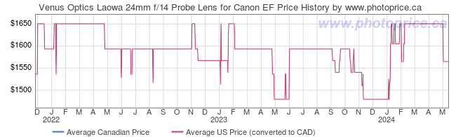 Price History Graph for Venus Optics Laowa 24mm f/14 Probe Lens for Canon EF