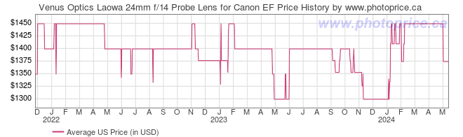 US Price History Graph for Venus Optics Laowa 24mm f/14 Probe Lens for Canon EF