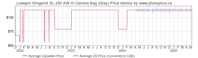 Price History Graph for Lowepro Slingshot SL 250 AW III Camera Bag (Gray)