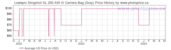 US Price History Graph for Lowepro Slingshot SL 250 AW III Camera Bag (Gray)