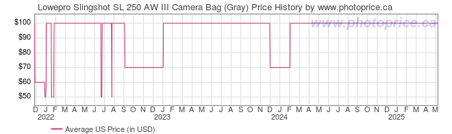 US Price History Graph for Lowepro Slingshot SL 250 AW III Camera Bag (Gray)