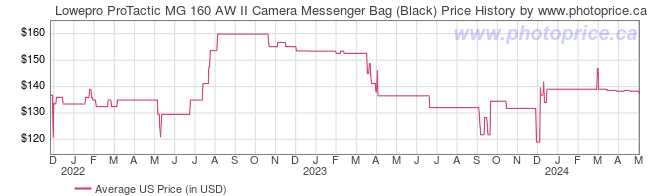 US Price History Graph for Lowepro ProTactic MG 160 AW II Camera Messenger Bag (Black)