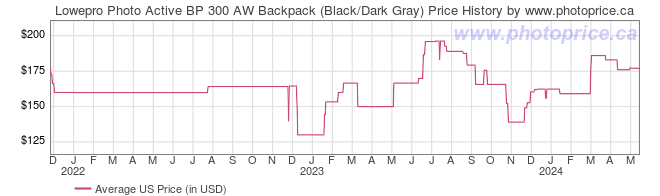 US Price History Graph for Lowepro Photo Active BP 300 AW Backpack (Black/Dark Gray)