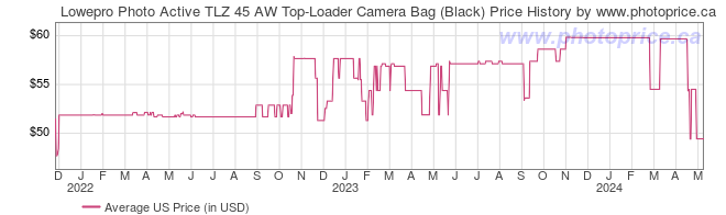 US Price History Graph for Lowepro Photo Active TLZ 45 AW Top-Loader Camera Bag (Black)