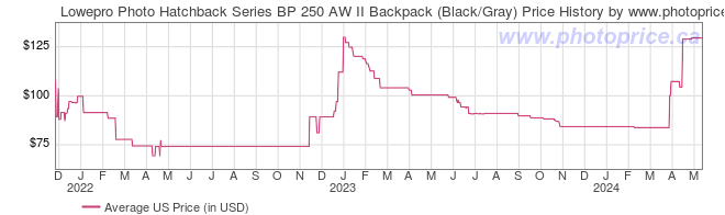 US Price History Graph for Lowepro Photo Hatchback Series BP 250 AW II Backpack (Black/Gray)