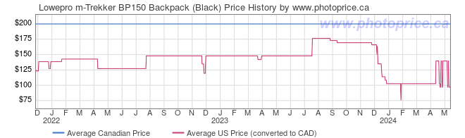 Price History Graph for Lowepro m-Trekker BP150 Backpack (Black)
