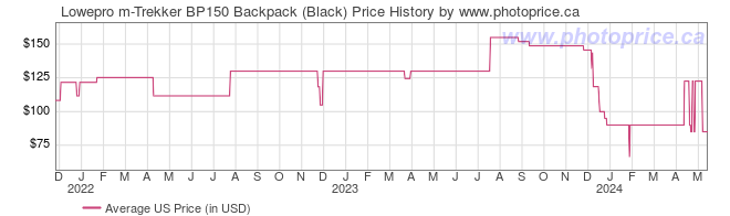 US Price History Graph for Lowepro m-Trekker BP150 Backpack (Black)