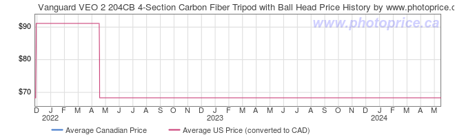 Price History Graph for Vanguard VEO 2 204CB 4-Section Carbon Fiber Tripod with Ball Head