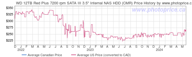 Price History Graph for WD 12TB Red Plus 7200 rpm SATA III 3.5