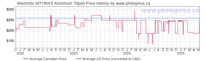 Price History Graph for Manfrotto MT190X3 Aluminum Tripod