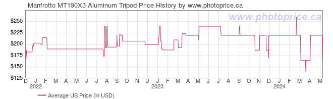 US Price History Graph for Manfrotto MT190X3 Aluminum Tripod