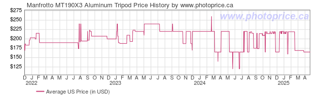 US Price History Graph for Manfrotto MT190X3 Aluminum Tripod