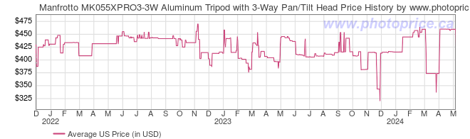 US Price History Graph for Manfrotto MK055XPRO3-3W Aluminum Tripod with 3-Way Pan/Tilt Head