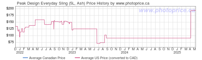 Price History Graph for Peak Design Everyday Sling (5L, Ash)