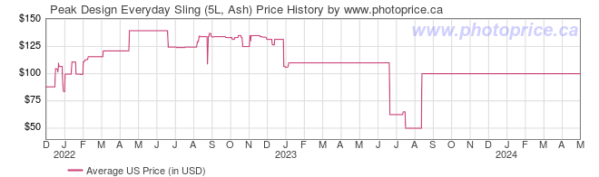 US Price History Graph for Peak Design Everyday Sling (5L, Ash)