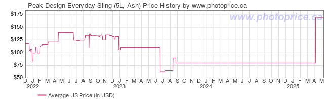 US Price History Graph for Peak Design Everyday Sling (5L, Ash)