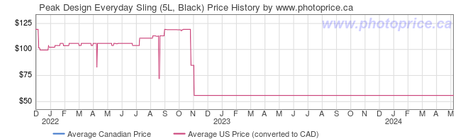 Price History Graph for Peak Design Everyday Sling (5L, Black)