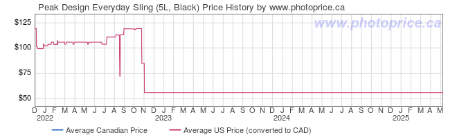 Price History Graph for Peak Design Everyday Sling (5L, Black)