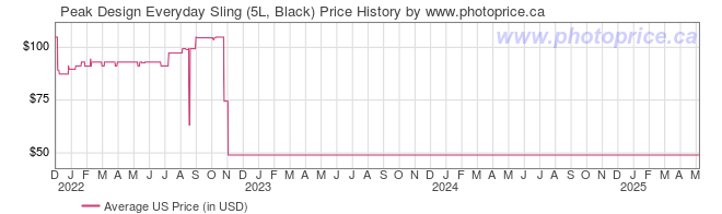 US Price History Graph for Peak Design Everyday Sling (5L, Black)