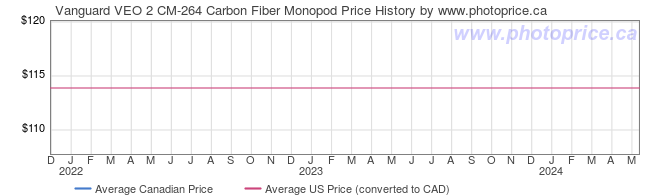 Price History Graph for Vanguard VEO 2 CM-264 Carbon Fiber Monopod
