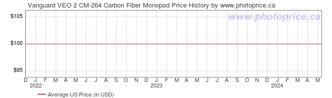 US Price History Graph for Vanguard VEO 2 CM-264 Carbon Fiber Monopod