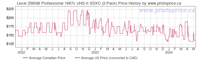 Price History Graph for Lexar 256GB Professional 1667x UHS-II SDXC (2-Pack)