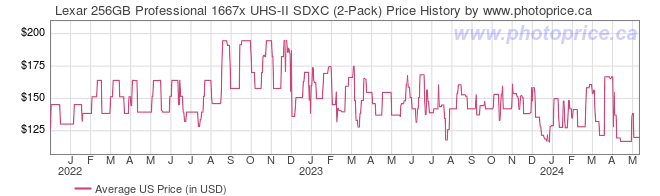 US Price History Graph for Lexar 256GB Professional 1667x UHS-II SDXC (2-Pack)