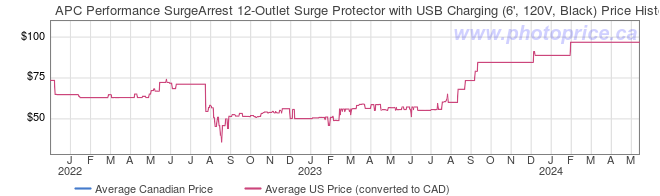 Price History Graph for APC Performance SurgeArrest 12-Outlet Surge Protector with USB Charging (6', 120V, Black)