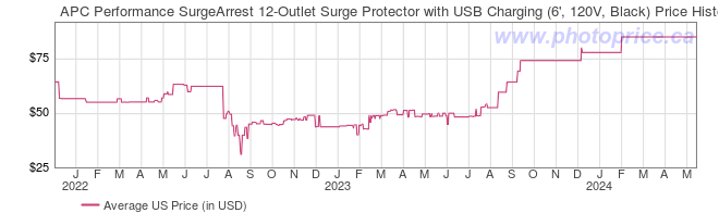 US Price History Graph for APC Performance SurgeArrest 12-Outlet Surge Protector with USB Charging (6', 120V, Black)