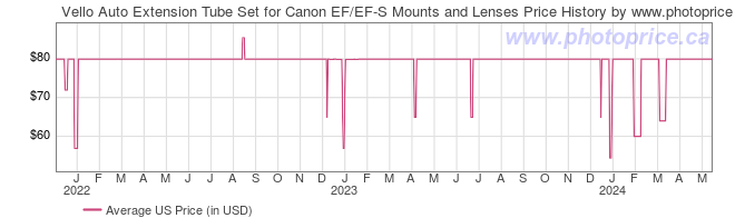 US Price History Graph for Vello Auto Extension Tube Set for Canon EF/EF-S Mounts and Lenses