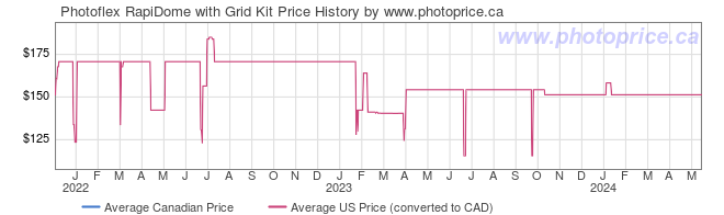 Price History Graph for Photoflex RapiDome with Grid Kit